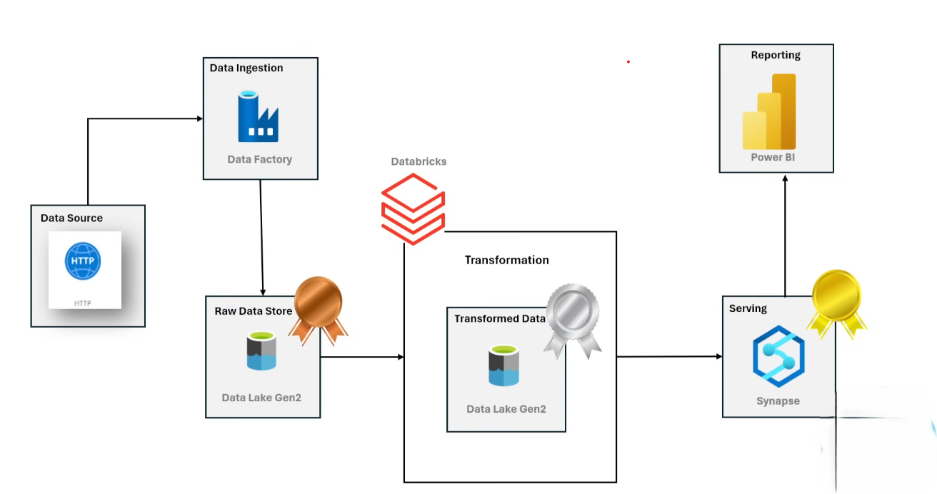 Azure enterprise-scale medallion architecture