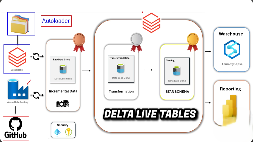 Azure Databricks and Unity Catalog architecture