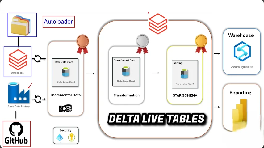 Azure Databricks and Unity Catalog architecture