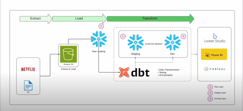 dbt and Snowflake ELT pipeline architecture