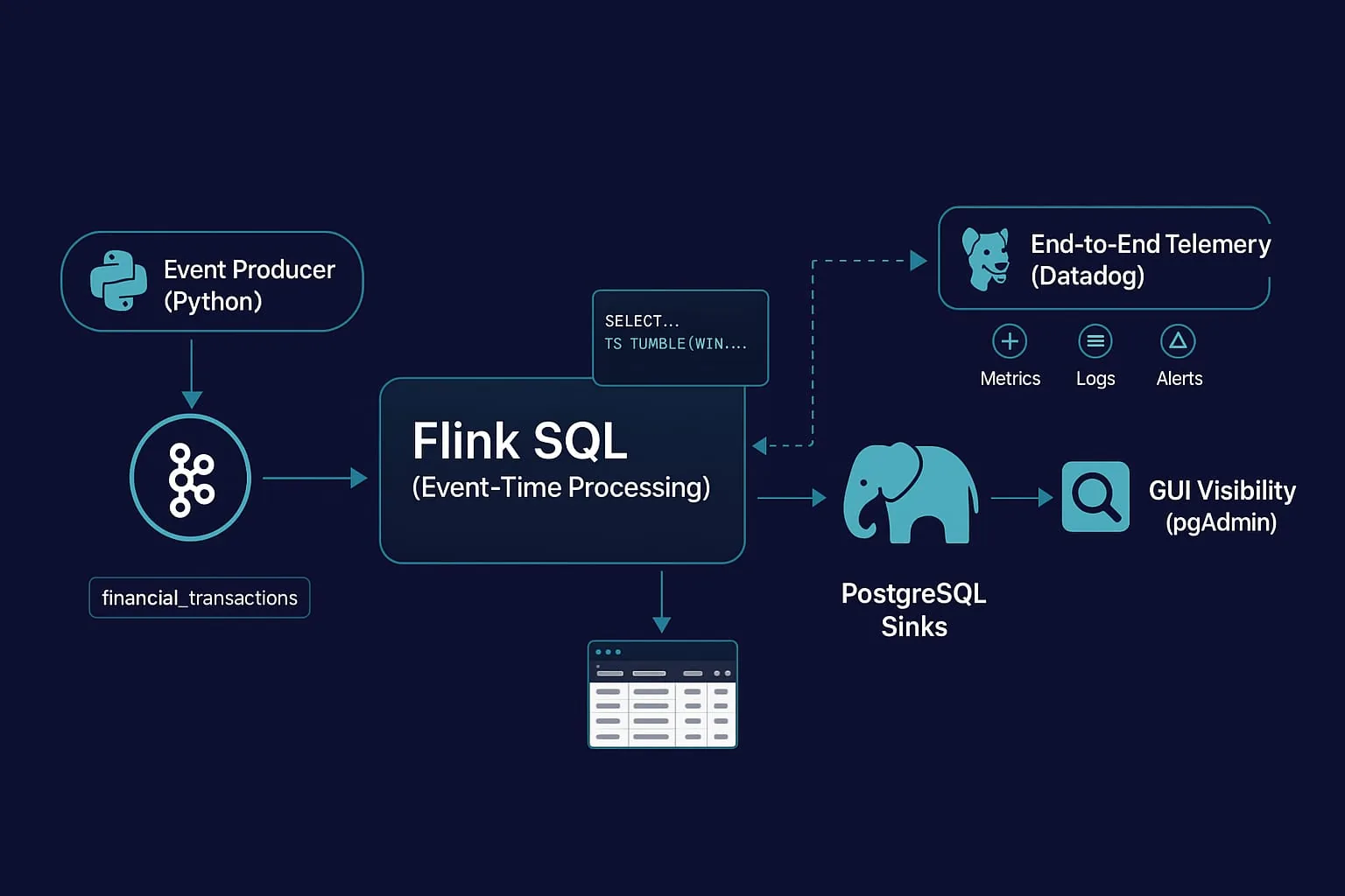 Financial transactions pipeline with Flink and Datadog