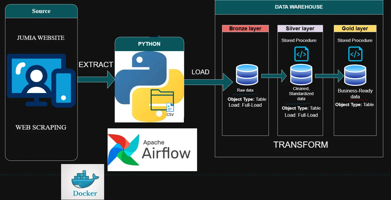 Jumia ELT web scraping pipeline architecture