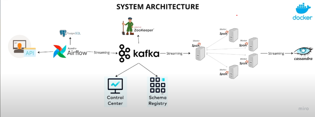 Architecture diagram for a real-time data pipeline with Kafka and Spark
