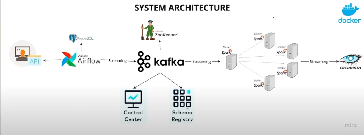 Architecture diagram for a real-time data pipeline with Kafka and Spark