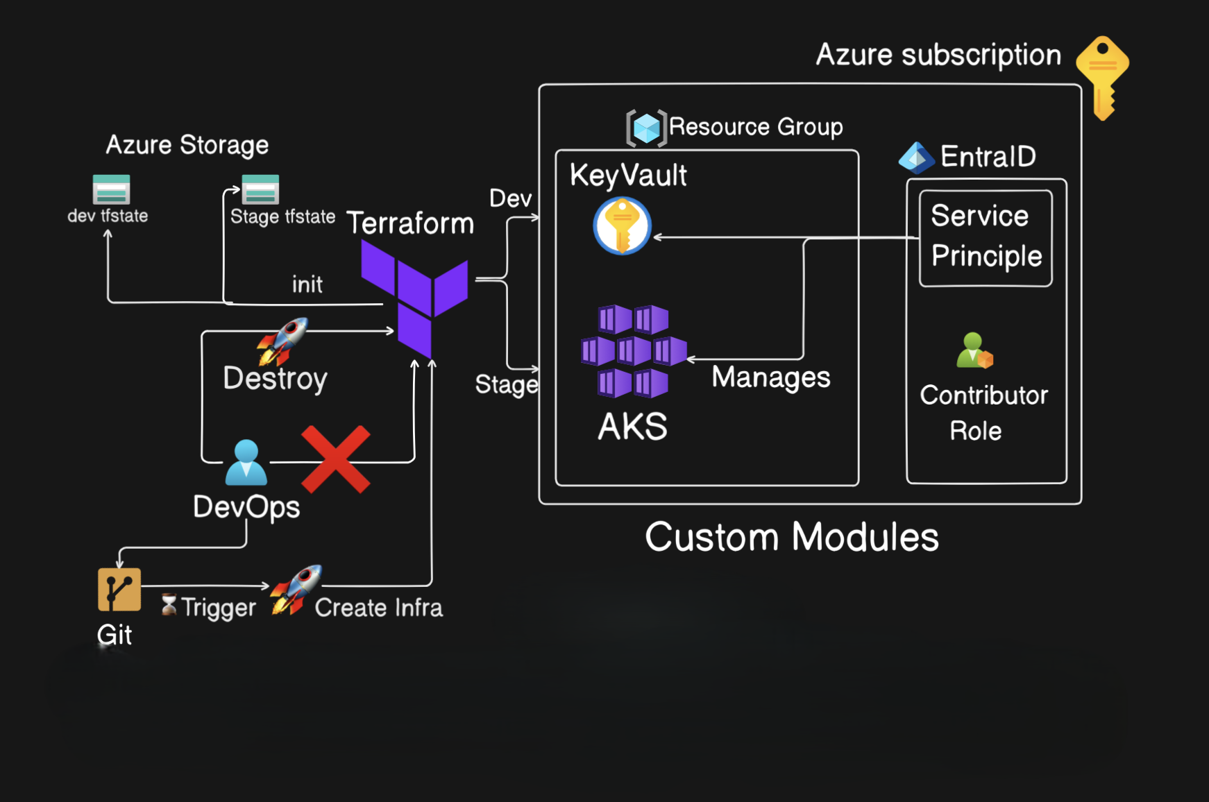 Azure and Terraform infrastructure diagram