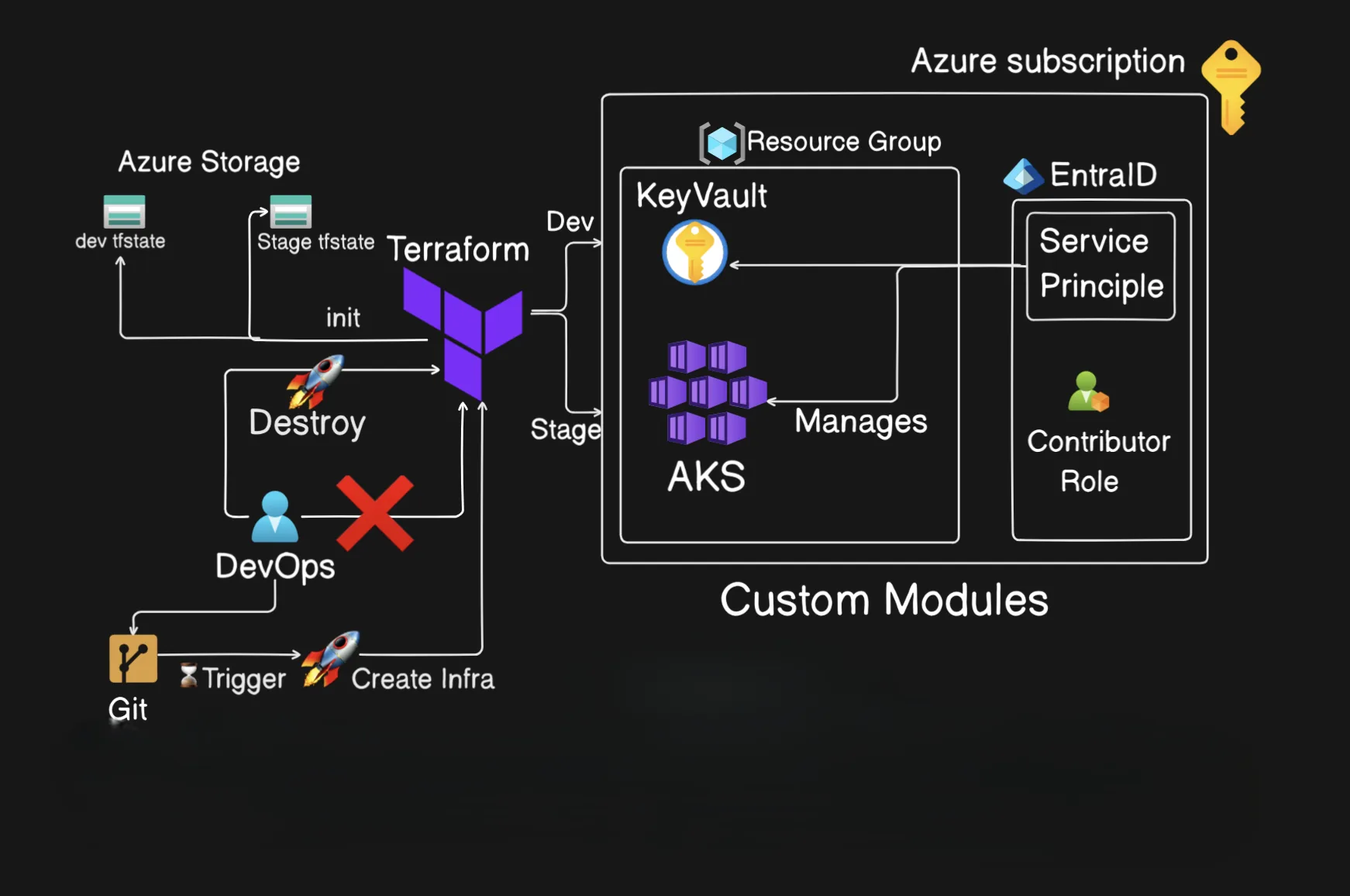 Azure and Terraform infrastructure diagram