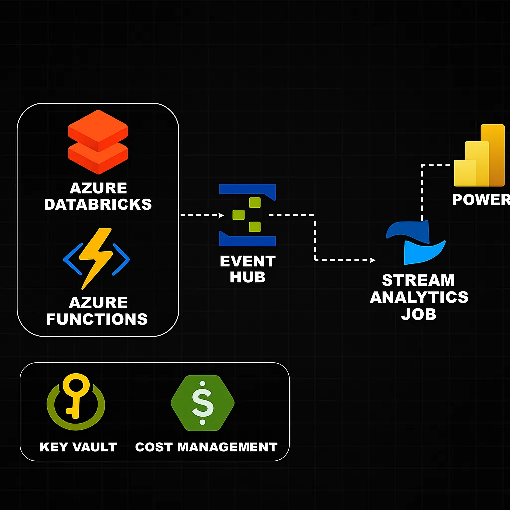 Azure weather streaming pipeline architecture